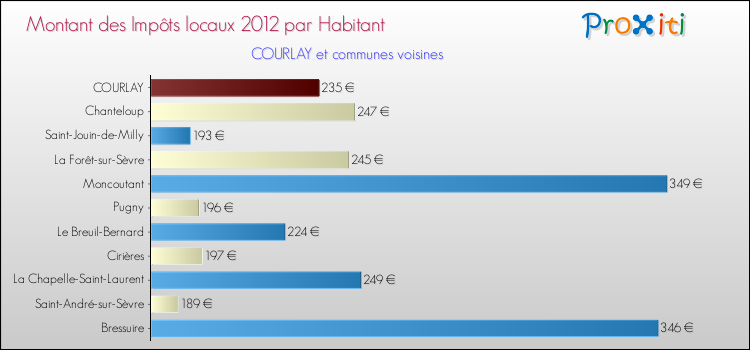 Montant des impôts locaux par Habitant pour COURLAY et les communes proches Comparaison des impôts locaux par habitant pour COURLAY et les communes voisines