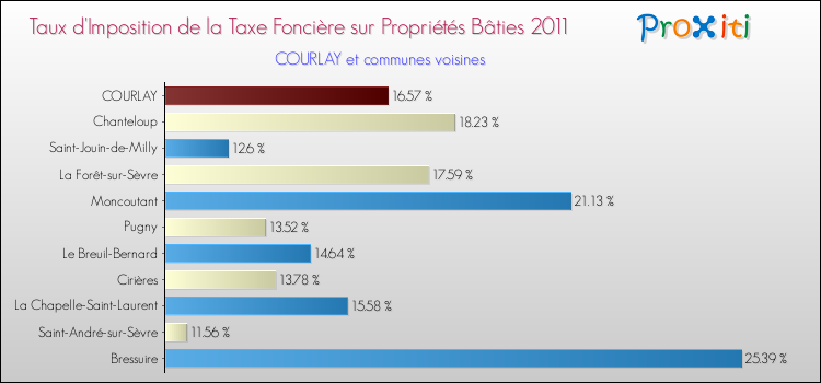Taux d'imposition de la taxe foncière sur le bati 2011 pour COURLAY et les communes proches Comparaison des taux d'imposition de la taxe foncière sur le bati 2011 pour COURLAY et les communes voisines