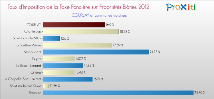 Taux d'imposition de la taxe foncière sur le bati 2012 pour COURLAY et les communes proches Comparaison des taux d'imposition de la taxe foncière sur le bati 2012 pour COURLAY et les communes voisines