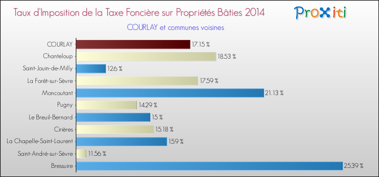 Taux d'imposition de la taxe foncière sur le bati 2014 pour COURLAY et les communes proches Comparaison des taux d'imposition de la taxe foncière sur le bati 2014 pour COURLAY et les communes voisines