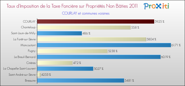 Taux d'imposition de la taxe foncière sur les immeubles et terrains non batis 2011 pour COURLAY et les communes proches Comparaison des taux d'imposition de la taxe foncière sur les immeubles et terrains non batis 2011 pour COURLAY et les communes voisines