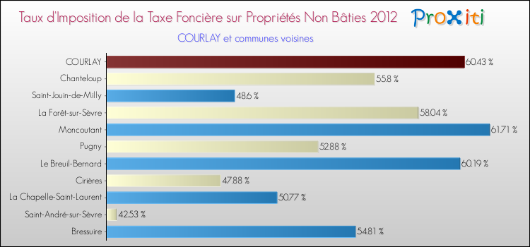 Taux d'imposition de la taxe foncière sur les immeubles et terrains non batis 2012 pour COURLAY et les communes proches Comparaison des taux d'imposition de la taxe foncière sur les immeubles et terrains non batis 2012 pour COURLAY et les communes voisines
