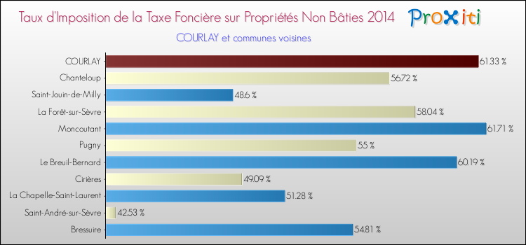 Taux d'imposition de la taxe foncière sur les immeubles et terrains non batis 2014 pour COURLAY et les communes proches Comparaison des taux d'imposition de la taxe foncière sur les immeubles et terrains non batis 2014 pour COURLAY et les communes voisines