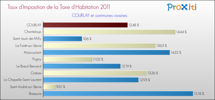 Taux d'imposition de la taxe d'habitation 2011 pour COURLAY et les communes proches Comparaison des taux d'imposition de la taxe d'habitation 2011 pour COURLAY et les communes voisines