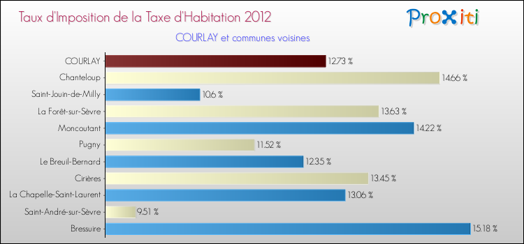 Taux d'imposition de la taxe d'habitation 2012 pour COURLAY et les communes proches Comparaison des taux d'imposition de la taxe d'habitation 2012 pour COURLAY et les communes voisines