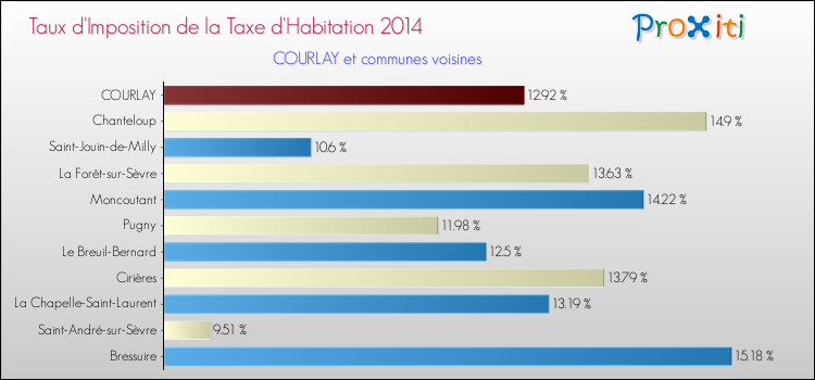 Taux d'imposition de la taxe d'habitation 2014 pour COURLAY et les communes proches Comparaison des taux d'imposition de la taxe d'habitation 2014 pour COURLAY et les communes voisines
