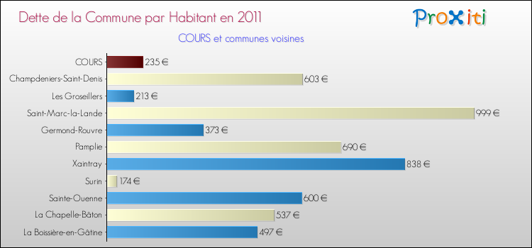 Dette par habitant de la commune en 2011 pour COURS et les communes proches Comparaison de la dette par habitant de la commune en 2011 pour COURS et les communes voisines