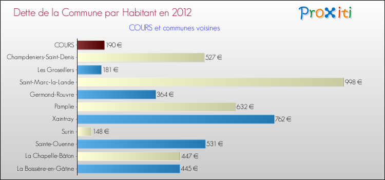 Dette par habitant de la commune en 2012 pour COURS et les communes proches Comparaison de la dette par habitant de la commune en 2012 pour COURS et les communes voisines