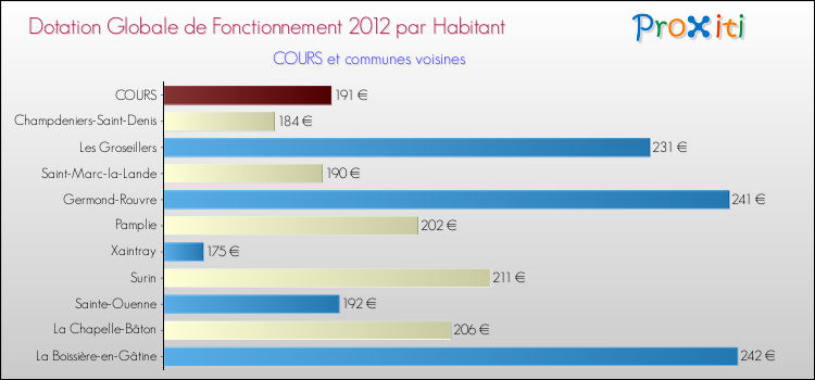 Montant des dotations globales de fonctionnement DGF par Habitant pour COURS et les communes proches Comparaison des des dotations globales de fonctionnement DGF par habitant pour COURS et les communes voisines