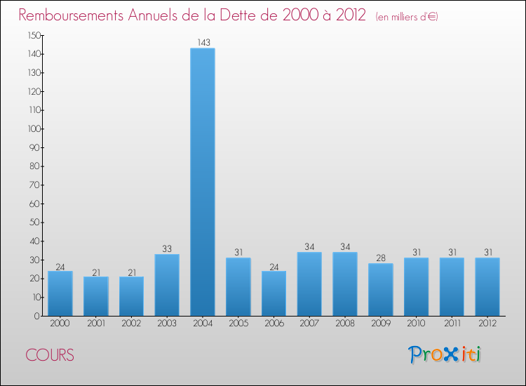 Evolution de l'annuité de la dette pour la commune de COURS de 2000 à 2012 Annuités de la dette pour COURS de 2000 à 2012