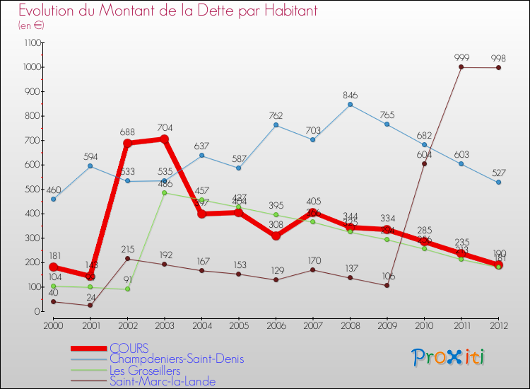 Evolution de la dette par habitant pour la commune de COURS et les communes proches de 2000 à 2012 Comparaison de la dette par habitant pour COURS et les communes voisines de 2000 à 2012
