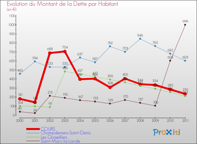 Evolution de la dette par habitant pour la commune de COURS et les communes proches Comparaison de la dette par habitant pour COURS et les communes voisines
