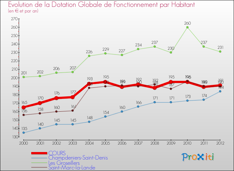 Evolution et montant de la dotation globale de fonctionnement par Habitant pour COURS et les communes proches Comparaison des dotations globales de fonctionnement par habitant pour COURS et les communes voisines