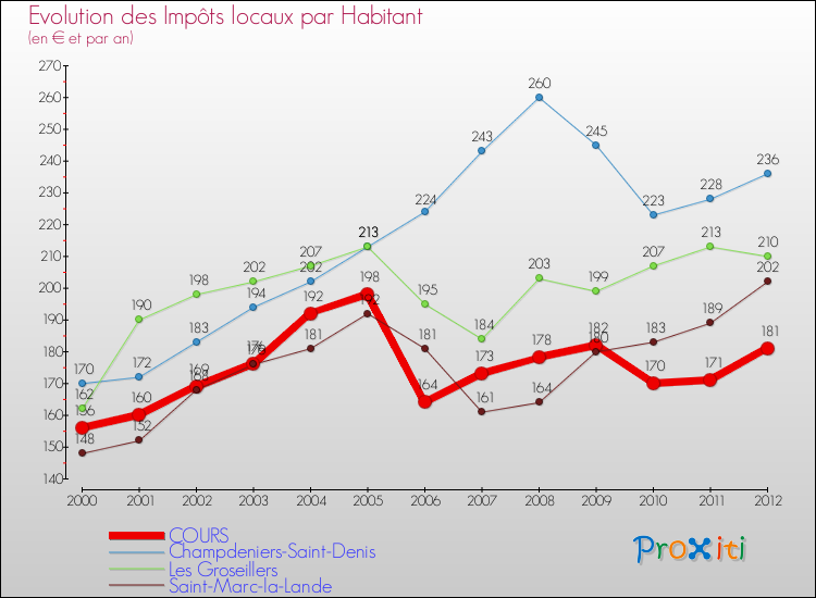 Evolution et montant des impôts locaux par Habitant pour COURS et les communes proches Comparaison des impôts locaux par habitant pour COURS et les communes voisines
