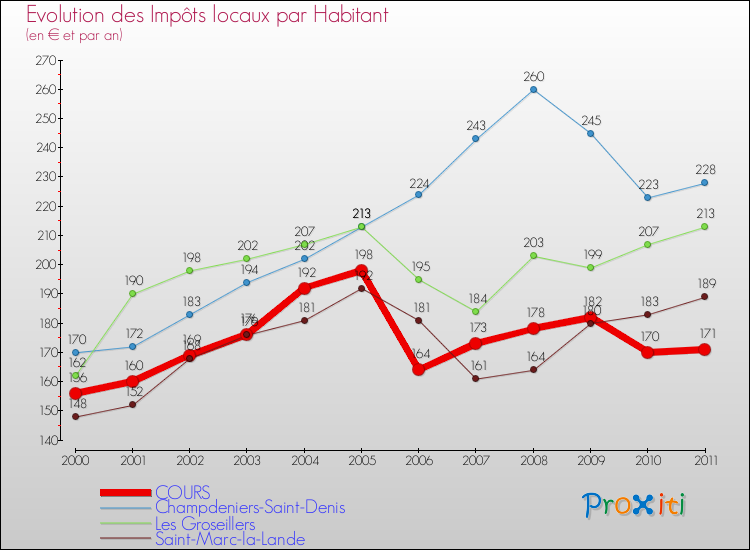 Evolution et montant des impôts locaux par Habitant pour COURS et les communes proches Comparaison des impôts locaux par habitant pour COURS et les communes voisines