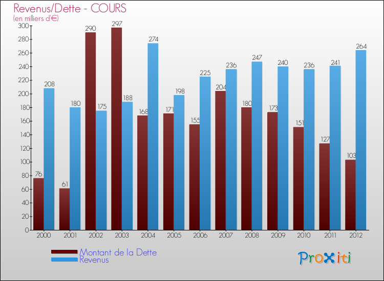Evolution comparée de la dette et des revenus pour la commune de COURS de 2000 à 2012 Comparaison de la dette et des revenus pour COURS de 2000 à 2012