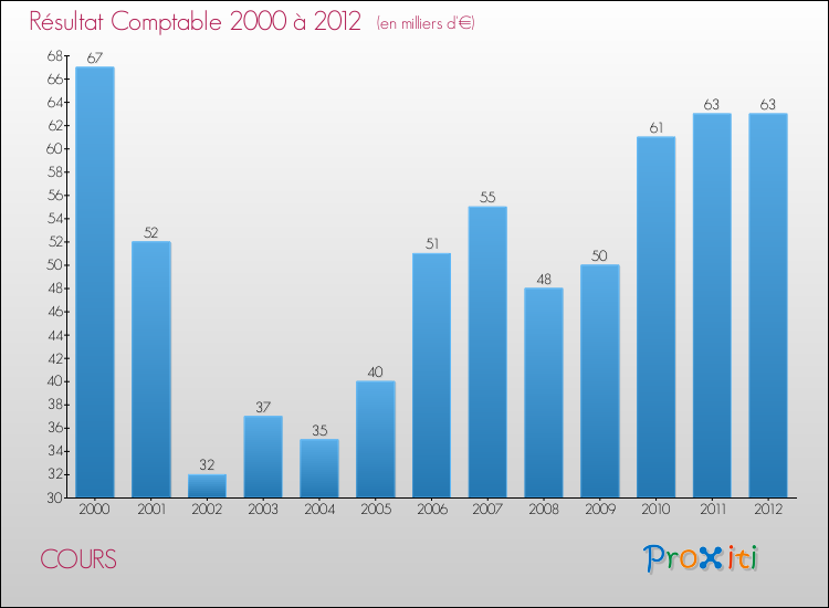 Evolution du résultat comptable pour la commune de COURS de 2000 à 2012 Evolution du résultat comptable pour COURS de 2000 à 2012