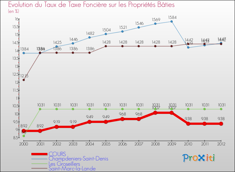 Evolution du taux de la taxe foncière sur le bati pour COURS et les communes proches de 2000 à 2012 Comparaison des taux de taxe foncière sur le bati pour COURS et les communes voisines de 2000 à 2012