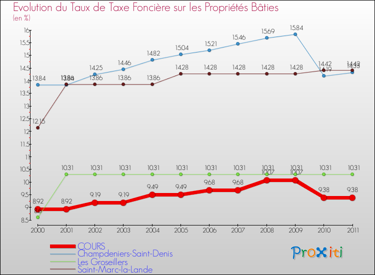 Evolution du taux de la taxe foncière sur le bati pour COURS et les communes proches Comparaison des taux de taxe foncière sur le bati pour COURS et les communes voisines