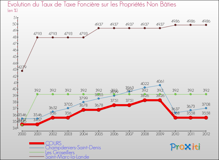 Evolution du taux de la taxe foncière sur les immeubles et terrains non batis pour COURS et les communes proches de 2000 à 2012 Comparaison des taux de la taxe foncière sur les immeubles et terrains non batis pour COURS et les communes voisines de 2000 à 2012