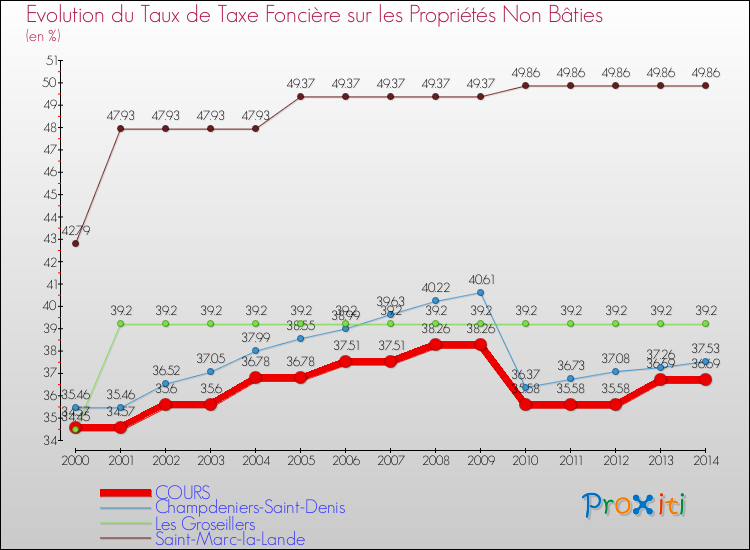 Evolution du taux de la taxe foncière sur les immeubles et terrains non batis pour COURS et les communes proches de 2000 à 2014 Comparaison des taux de la taxe foncière sur les immeubles et terrains non batis pour COURS et les communes voisines de 2000 à 2014