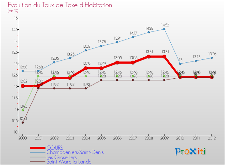 Evolution du taux de la taxe d'habitation pour COURS et les communes proches Comparaison des taux de la taxe d'habitation pour COURS et les communes voisines