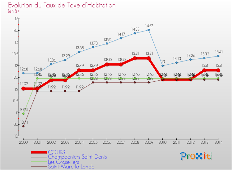 Evolution du taux de la taxe d'habitation pour COURS et les communes proches de 2000 à 2014 Comparaison des taux de la taxe d'habitation pour COURS et les communes voisines de 2000 à 2014