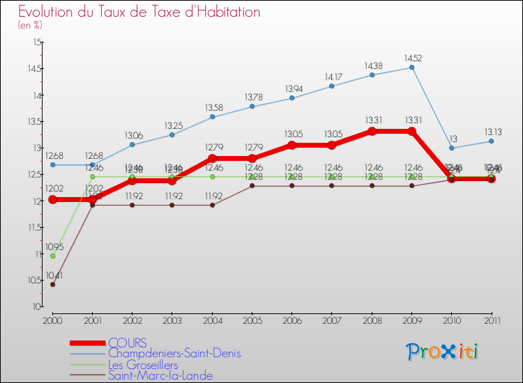 Evolution du taux de la taxe d'habitation pour COURS et les communes proches Comparaison des taux de la taxe d'habitation pour COURS et les communes voisines