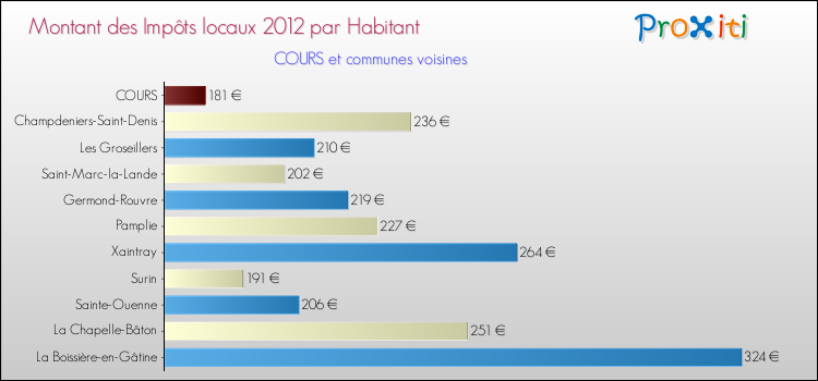 Montant des impôts locaux par Habitant pour COURS et les communes proches Comparaison des impôts locaux par habitant pour COURS et les communes voisines