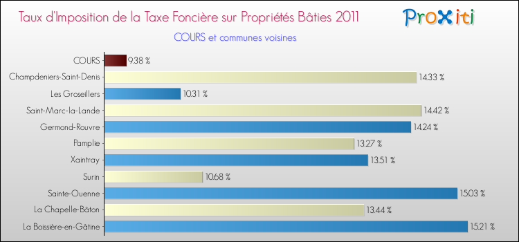 Taux d'imposition de la taxe foncière sur le bati 2011 pour COURS et les communes proches Comparaison des taux d'imposition de la taxe foncière sur le bati 2011 pour COURS et les communes voisines