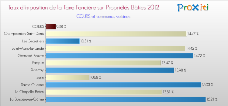 Taux d'imposition de la taxe foncière sur le bati 2012 pour COURS et les communes proches Comparaison des taux d'imposition de la taxe foncière sur le bati 2012 pour COURS et les communes voisines