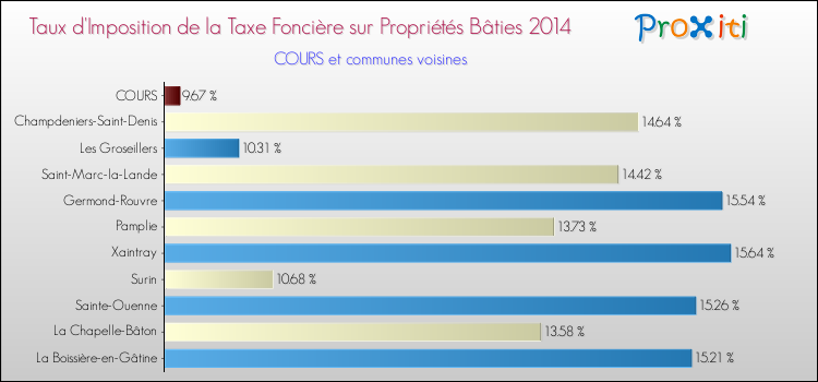 Taux d'imposition de la taxe foncière sur le bati 2014 pour COURS et les communes proches Comparaison des taux d'imposition de la taxe foncière sur le bati 2014 pour COURS et les communes voisines