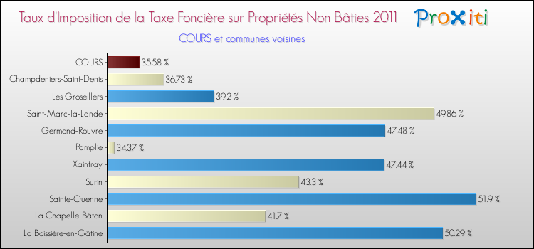 Taux d'imposition de la taxe foncière sur les immeubles et terrains non batis 2011 pour COURS et les communes proches Comparaison des taux d'imposition de la taxe foncière sur les immeubles et terrains non batis 2011 pour COURS et les communes voisines