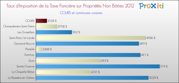 Taux d'imposition de la taxe foncière sur les immeubles et terrains non batis 2012 pour COURS et les communes proches Comparaison des taux d'imposition de la taxe foncière sur les immeubles et terrains non batis 2012 pour COURS et les communes voisines