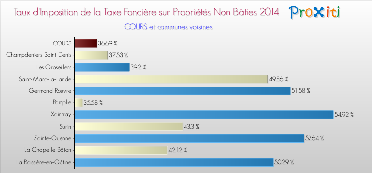 Taux d'imposition de la taxe foncière sur les immeubles et terrains non batis 2014 pour COURS et les communes proches Comparaison des taux d'imposition de la taxe foncière sur les immeubles et terrains non batis 2014 pour COURS et les communes voisines