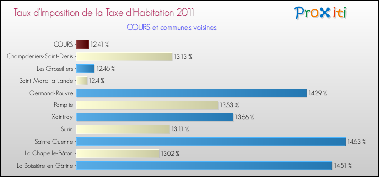 Taux d'imposition de la taxe d'habitation 2011 pour COURS et les communes proches Comparaison des taux d'imposition de la taxe d'habitation 2011 pour COURS et les communes voisines