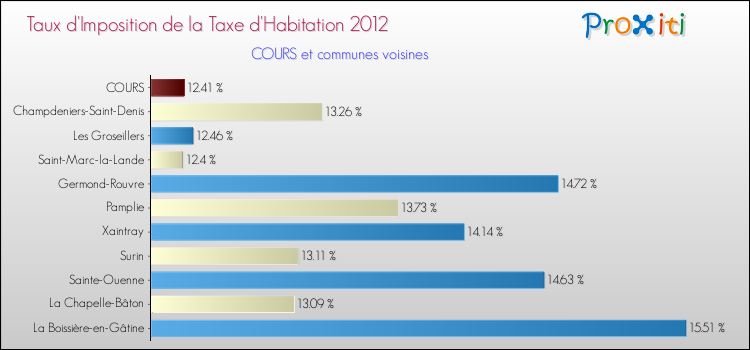 Taux d'imposition de la taxe d'habitation 2012 pour COURS et les communes proches Comparaison des taux d'imposition de la taxe d'habitation 2012 pour COURS et les communes voisines