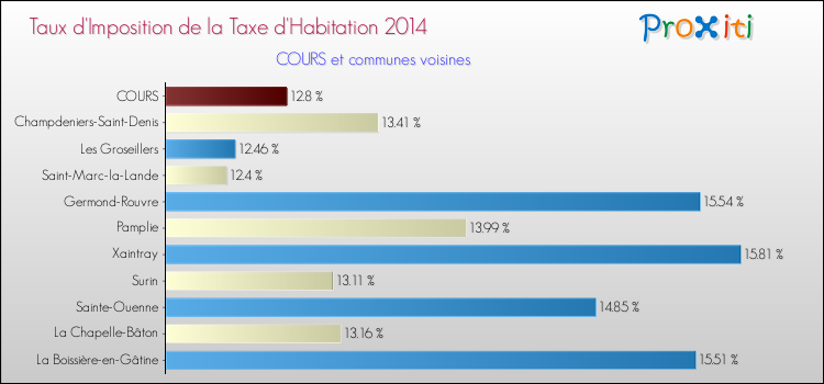 Taux d'imposition de la taxe d'habitation 2014 pour COURS et les communes proches Comparaison des taux d'imposition de la taxe d'habitation 2014 pour COURS et les communes voisines