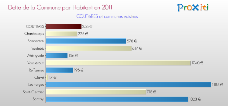 Dette par habitant de la commune en 2011 pour COUTIèRES et les communes proches Comparaison de la dette par habitant de la commune en 2011 pour COUTIèRES et les communes voisines