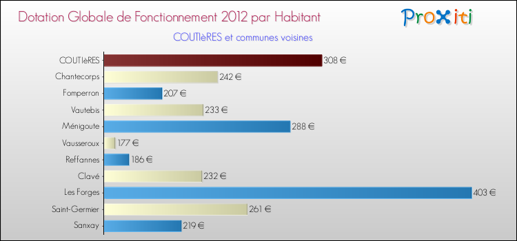 Montant des dotations globales de fonctionnement DGF par Habitant pour COUTIèRES et les communes proches Comparaison des des dotations globales de fonctionnement DGF par habitant pour COUTIèRES et les communes voisines