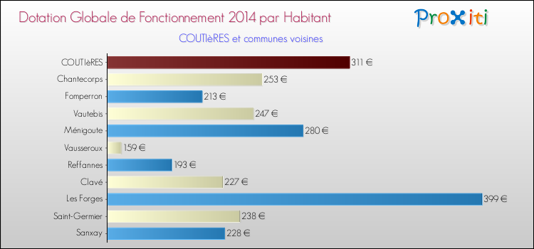 Montant des dotations globales de fonctionnement DGF par Habitant pour COUTIèRES et les communes proches en 2014. Comparaison des des dotations globales de fonctionnement DGF par habitant pour COUTIèRES et les communes voisines en 2014.