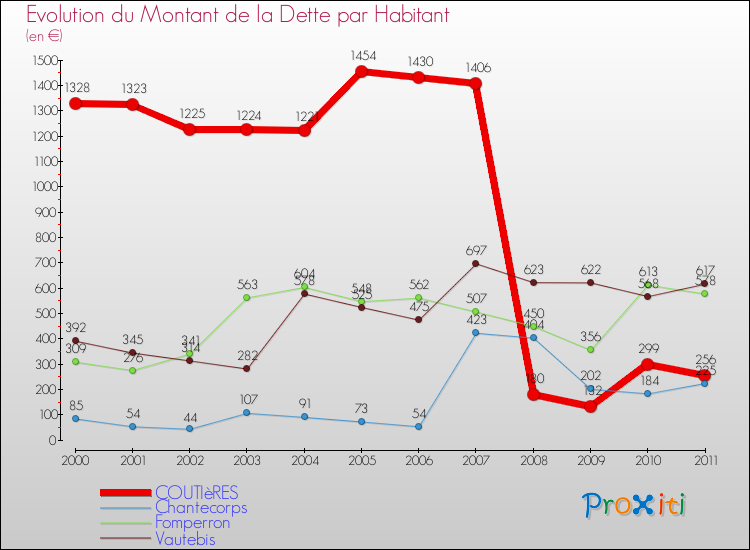 Evolution de la dette par habitant pour la commune de COUTIèRES et les communes proches Comparaison de la dette par habitant pour COUTIèRES et les communes voisines