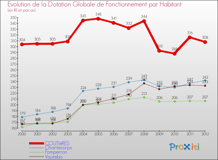 Evolution et montant de la dotation globale de fonctionnement par Habitant pour COUTIèRES et les communes proches Comparaison des dotations globales de fonctionnement par habitant pour COUTIèRES et les communes voisines