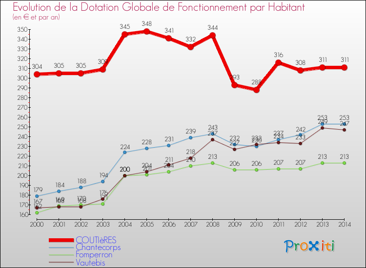 Evolution et montant de la dotation globale de fonctionnement par Habitant pour COUTIèRES et les communes proches de 2000 à 2014. Comparaison des dotations globales de fonctionnement par habitant pour COUTIèRES et les communes voisines de 2000 à 2014.