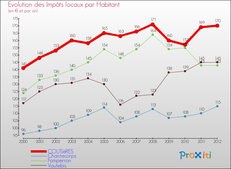 Evolution et montant des impôts locaux par Habitant pour COUTIèRES et les communes proches Comparaison des impôts locaux par habitant pour COUTIèRES et les communes voisines