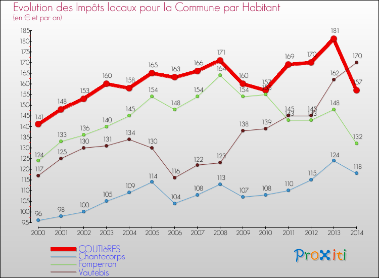 Evolution et montant des impôts locaux par Habitant pour COUTIèRES et les communes proches de 2000 à 2014 Comparaison des impôts locaux par habitant pour COUTIèRES et les communes voisines de 2000 à 2014
