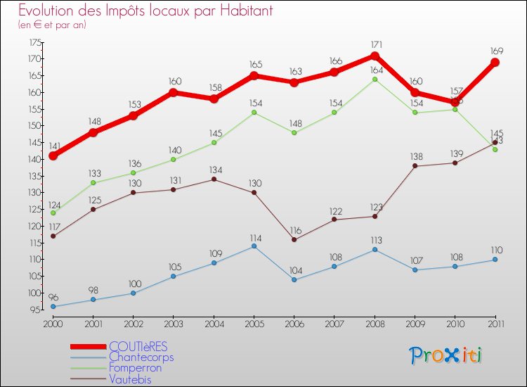 Evolution et montant des impôts locaux par Habitant pour COUTIèRES et les communes proches Comparaison des impôts locaux par habitant pour COUTIèRES et les communes voisines