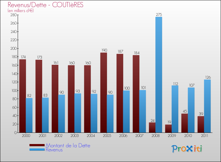 Evolution comparée de la dette et des revenus pour la commune de COUTIèRES de 2000 à 2011 Comparaison de la dette et des revenus pour COUTIèRES de 2000 à 2011