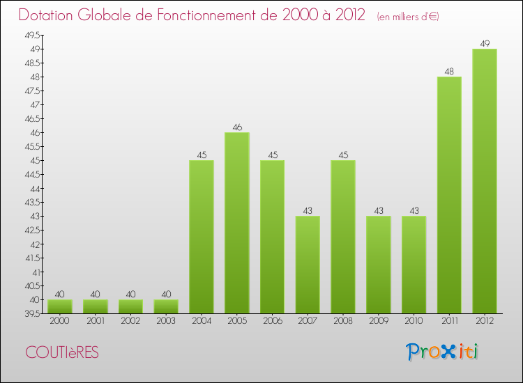 Evolution du montant de la Dotation Globale de Fonctionnement pour la commune de COUTIèRES de 2000 à 2012 Evolution du montant de la Dotation Globale de Fonctionnement pour COUTIèRES de 2000 à 2012
