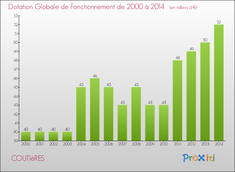 Evolution du montant de la Dotation Globale de Fonctionnement pour la commune de COUTIèRES de 2000 à 2014 Evolution du montant de la Dotation Globale de Fonctionnement pour COUTIèRES de 2000 à 2014